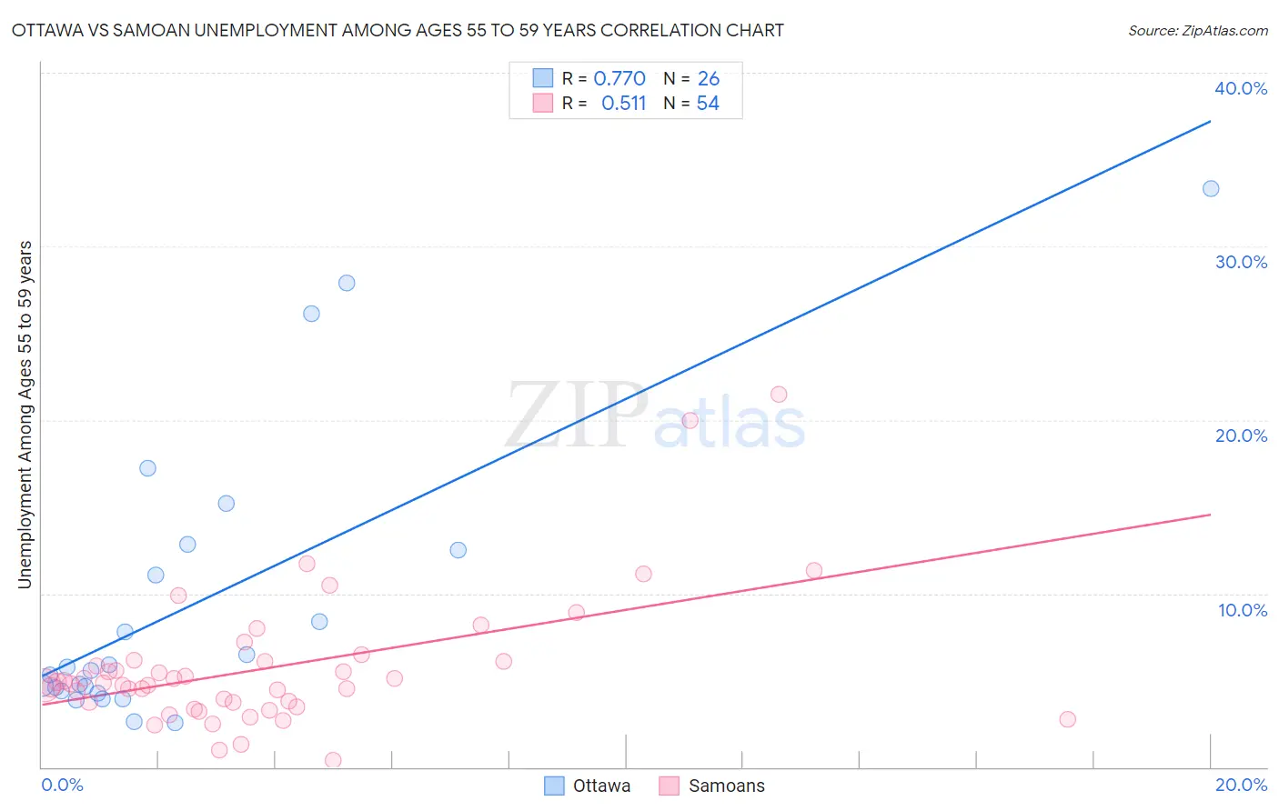 Ottawa vs Samoan Unemployment Among Ages 55 to 59 years