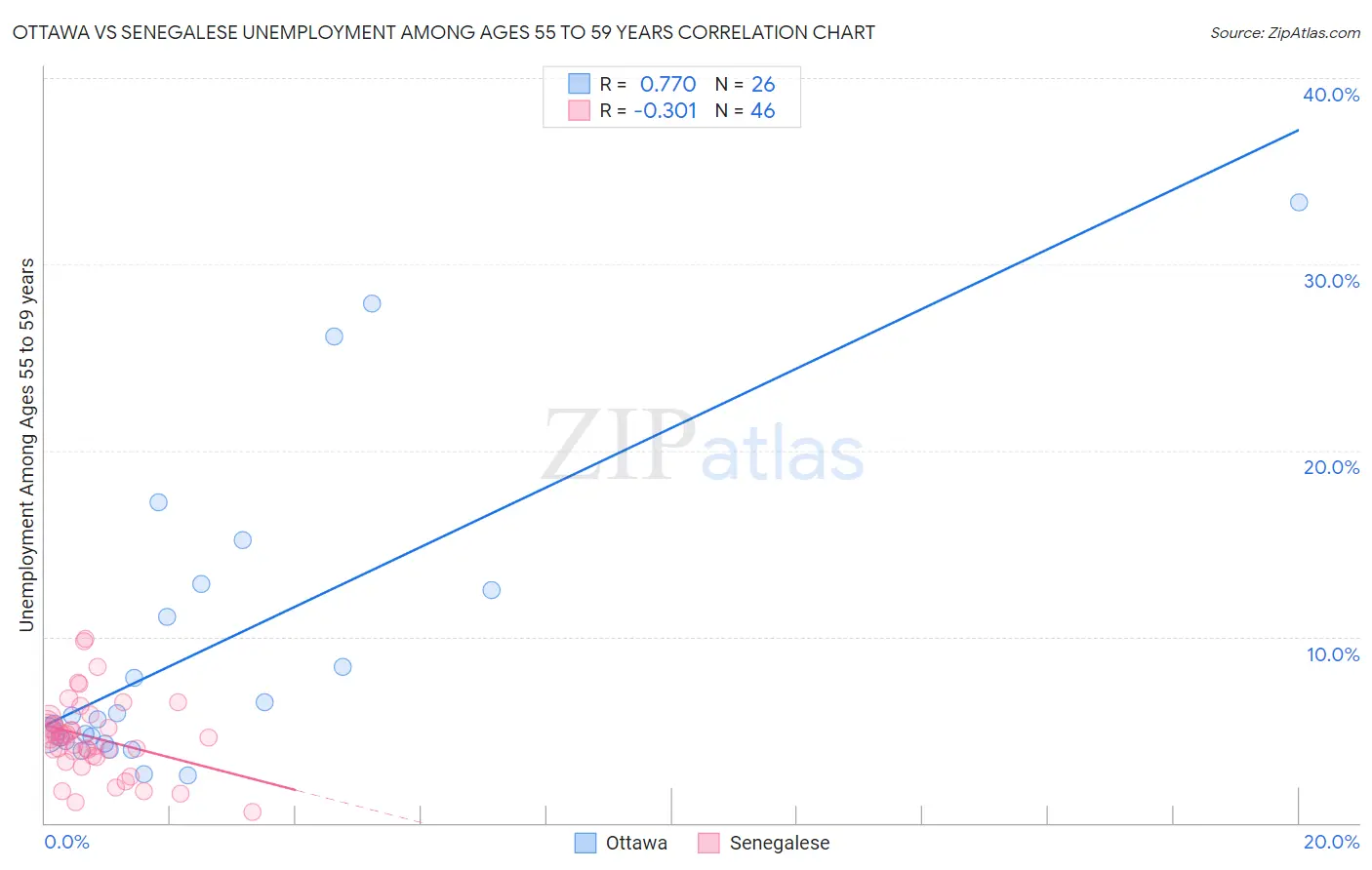 Ottawa vs Senegalese Unemployment Among Ages 55 to 59 years