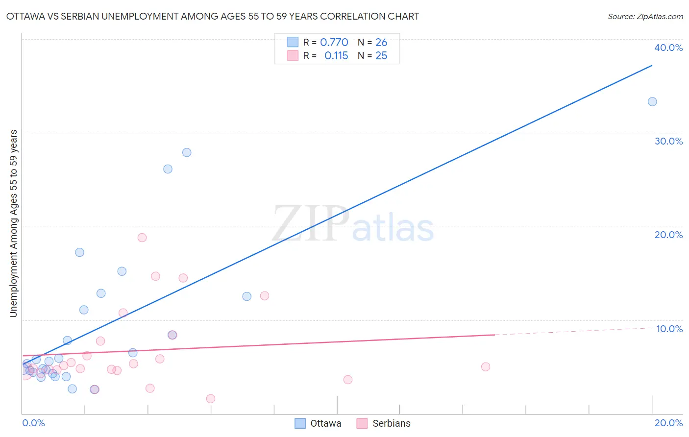 Ottawa vs Serbian Unemployment Among Ages 55 to 59 years