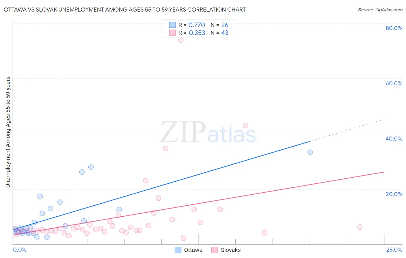Ottawa vs Slovak Unemployment Among Ages 55 to 59 years