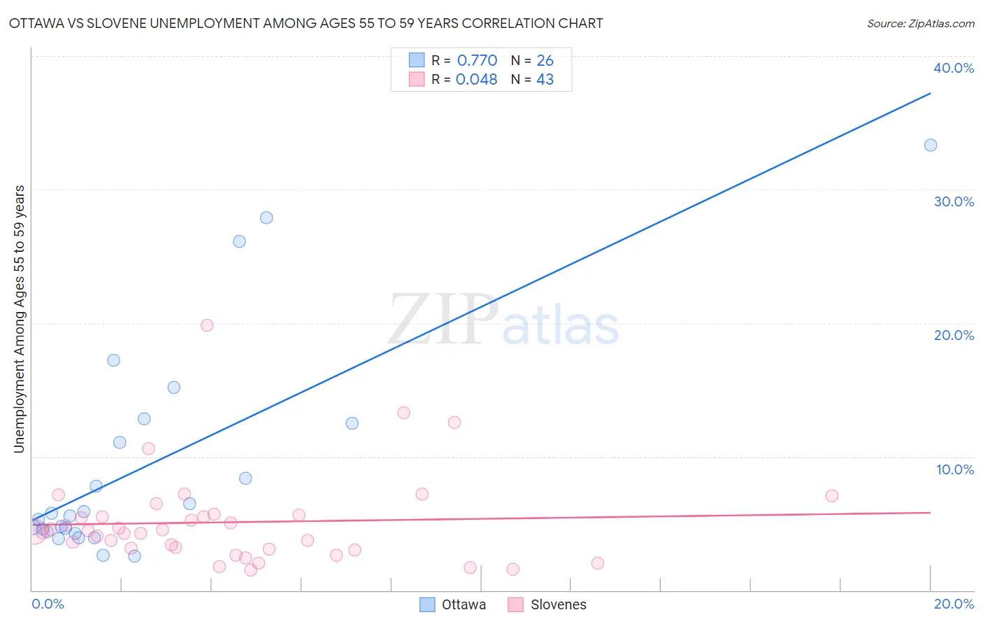 Ottawa vs Slovene Unemployment Among Ages 55 to 59 years