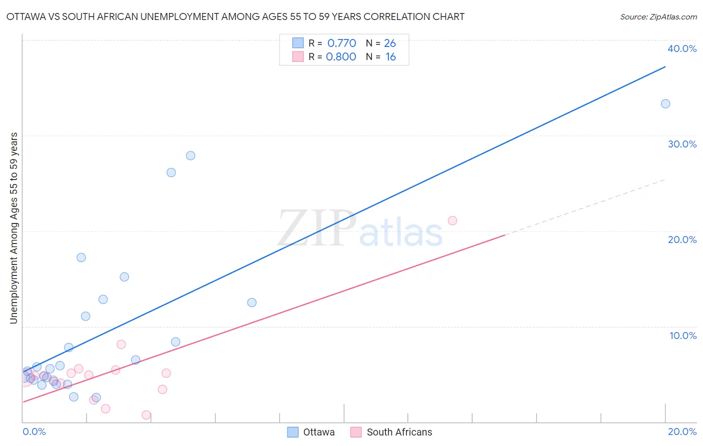 Ottawa vs South African Unemployment Among Ages 55 to 59 years