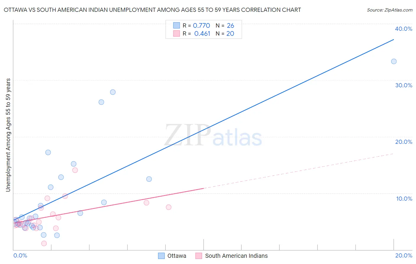 Ottawa vs South American Indian Unemployment Among Ages 55 to 59 years