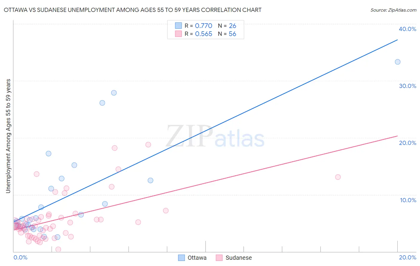 Ottawa vs Sudanese Unemployment Among Ages 55 to 59 years