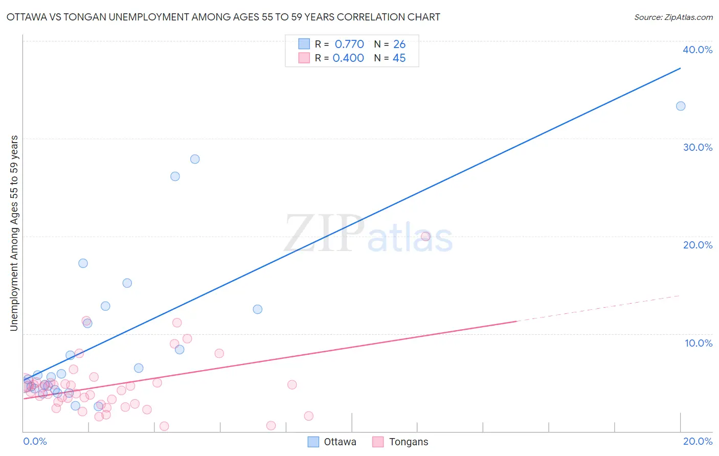 Ottawa vs Tongan Unemployment Among Ages 55 to 59 years