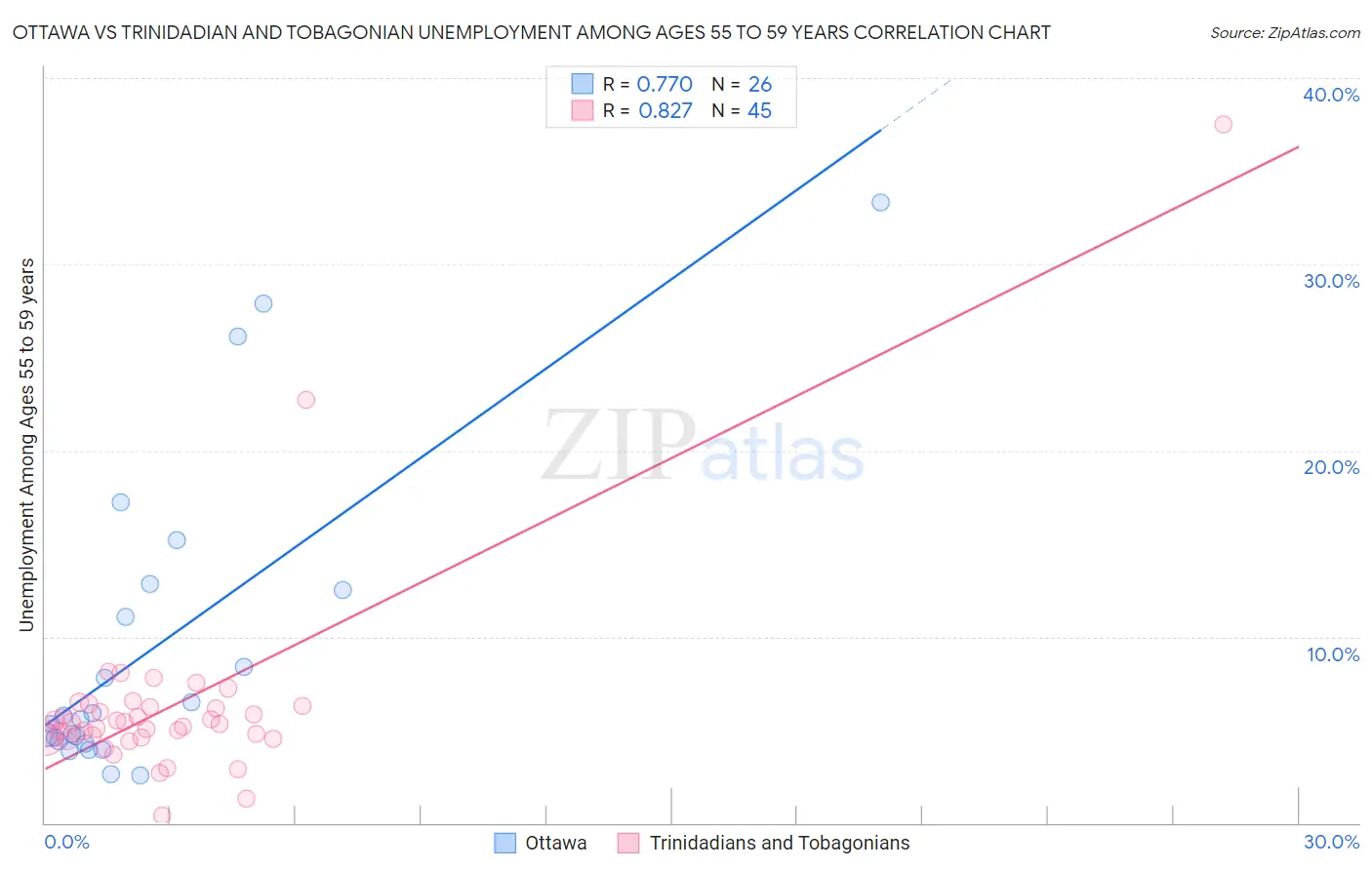 Ottawa vs Trinidadian and Tobagonian Unemployment Among Ages 55 to 59 years