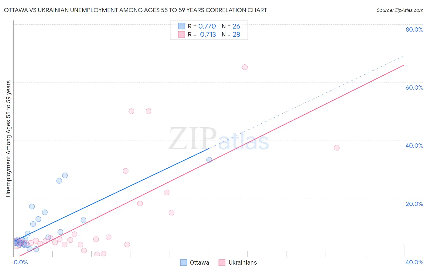 Ottawa vs Ukrainian Unemployment Among Ages 55 to 59 years