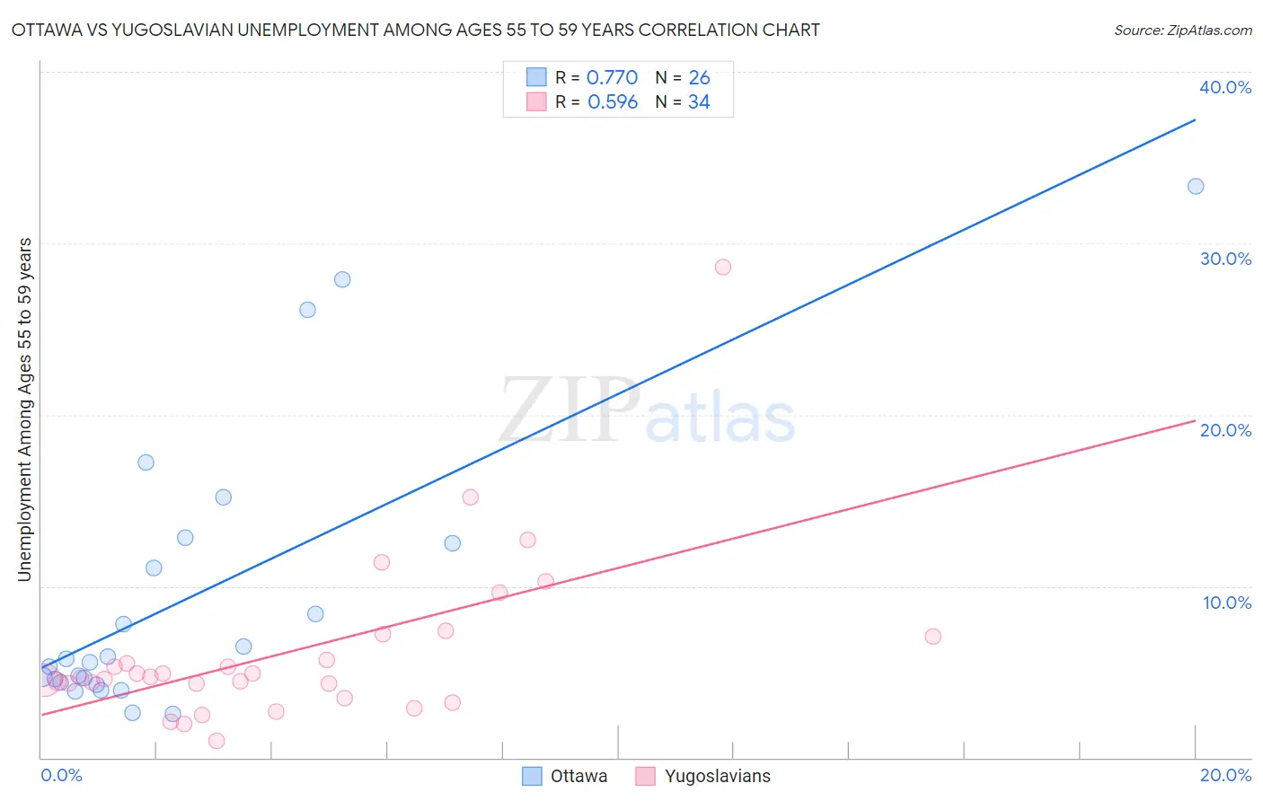 Ottawa vs Yugoslavian Unemployment Among Ages 55 to 59 years