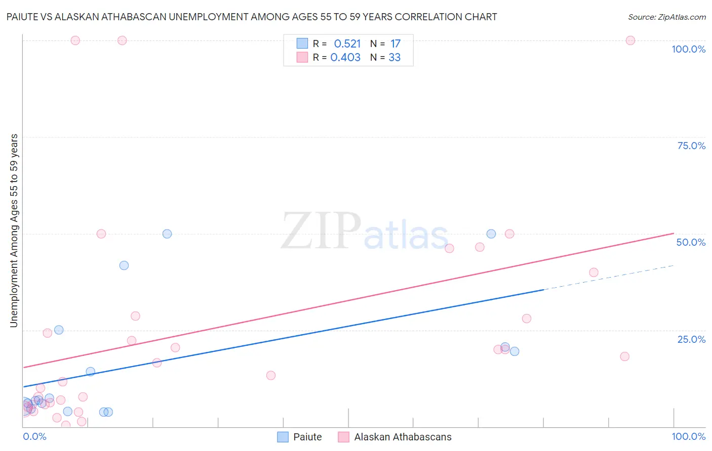 Paiute vs Alaskan Athabascan Unemployment Among Ages 55 to 59 years