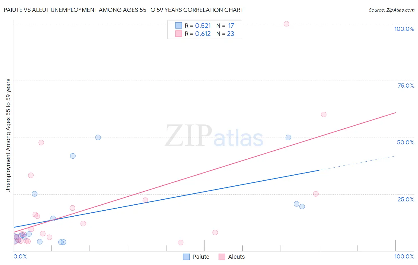 Paiute vs Aleut Unemployment Among Ages 55 to 59 years