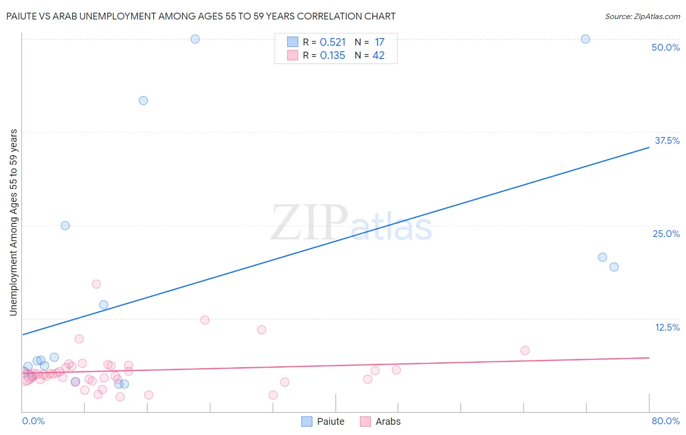 Paiute vs Arab Unemployment Among Ages 55 to 59 years