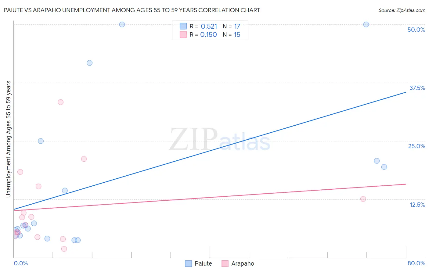 Paiute vs Arapaho Unemployment Among Ages 55 to 59 years