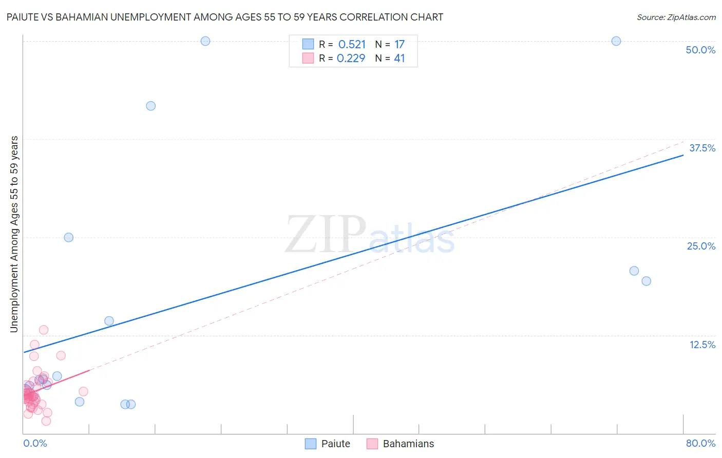 Paiute vs Bahamian Unemployment Among Ages 55 to 59 years