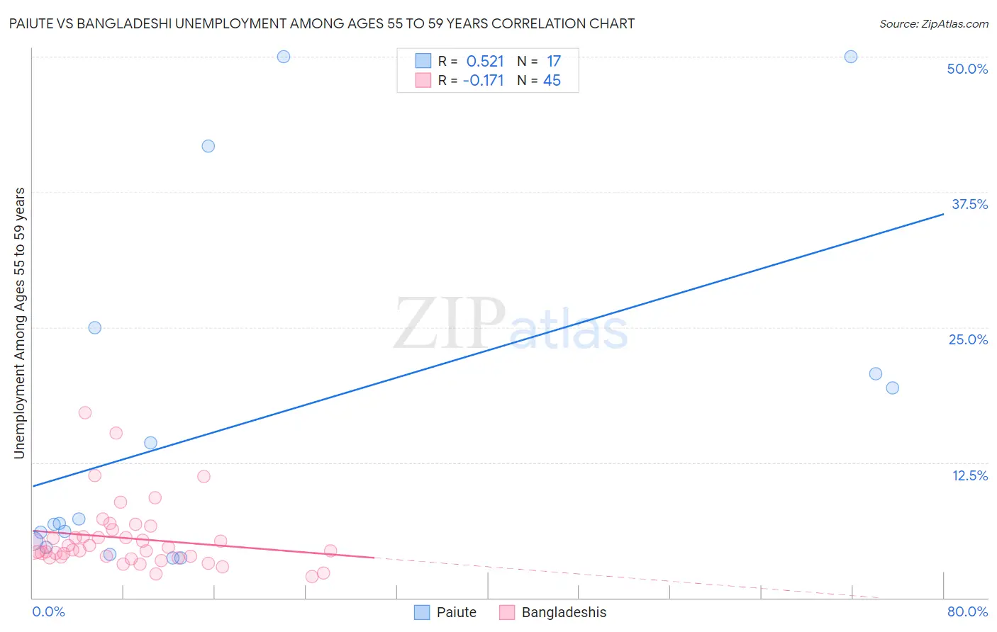 Paiute vs Bangladeshi Unemployment Among Ages 55 to 59 years