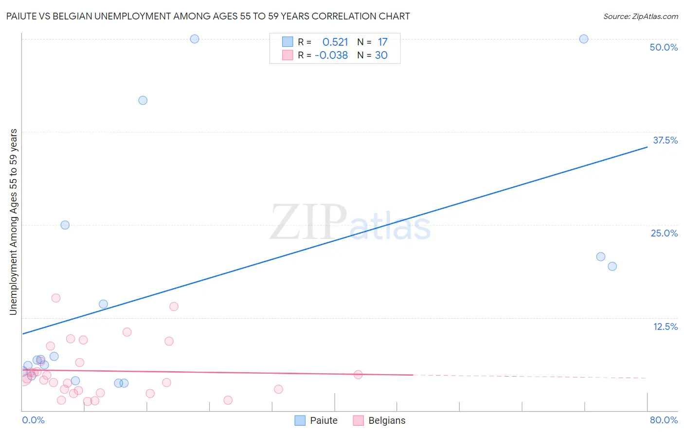 Paiute vs Belgian Unemployment Among Ages 55 to 59 years