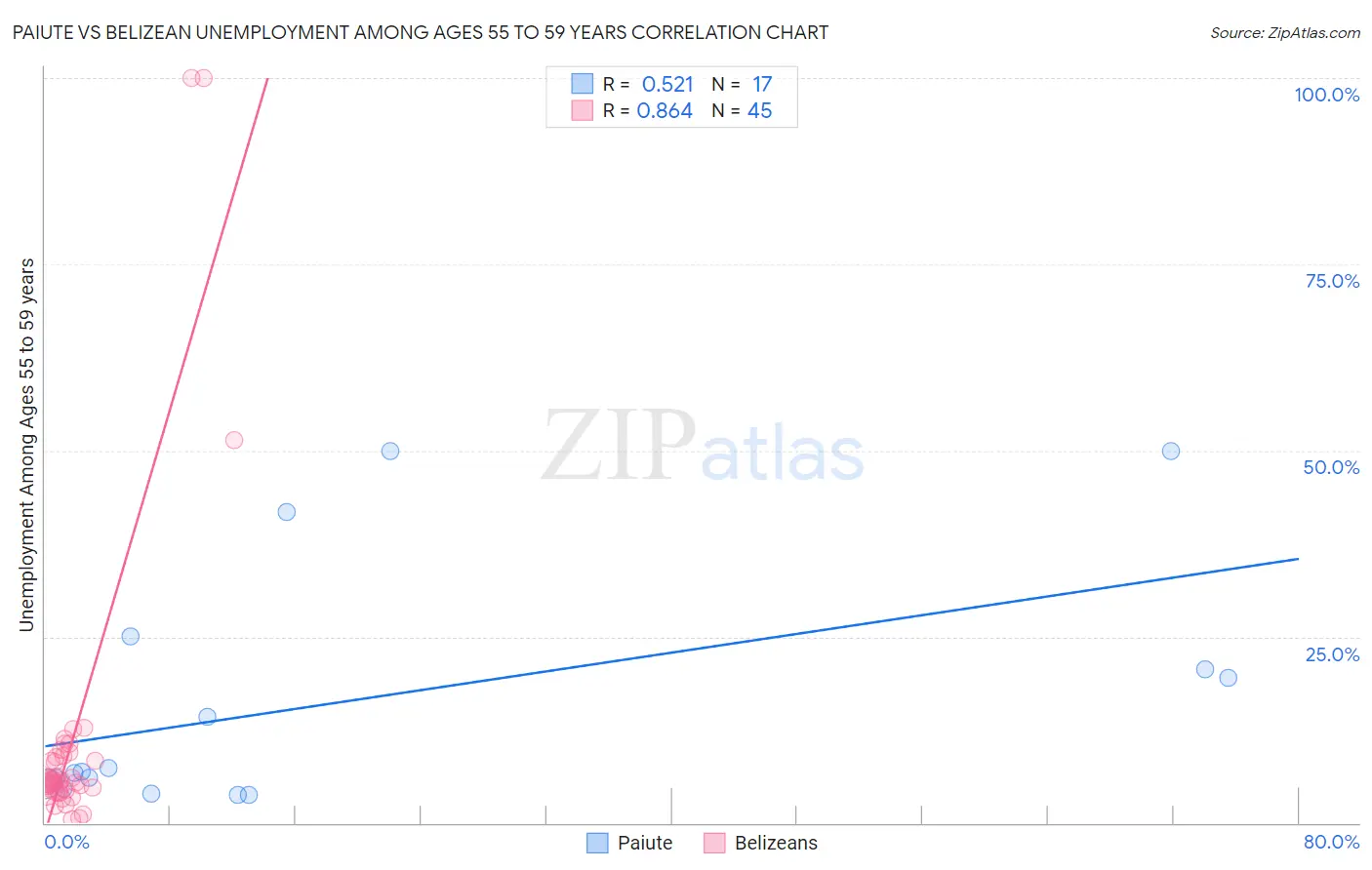 Paiute vs Belizean Unemployment Among Ages 55 to 59 years