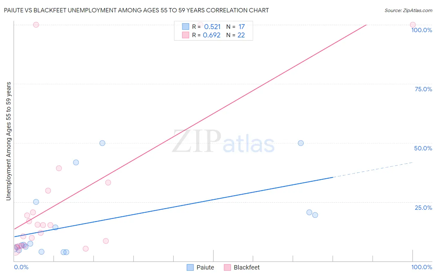 Paiute vs Blackfeet Unemployment Among Ages 55 to 59 years