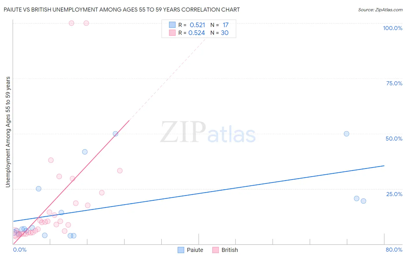 Paiute vs British Unemployment Among Ages 55 to 59 years