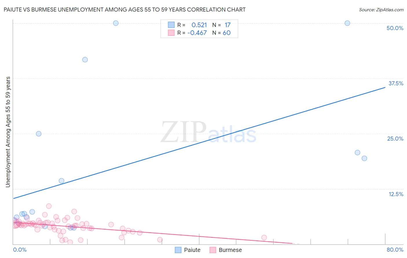Paiute vs Burmese Unemployment Among Ages 55 to 59 years
