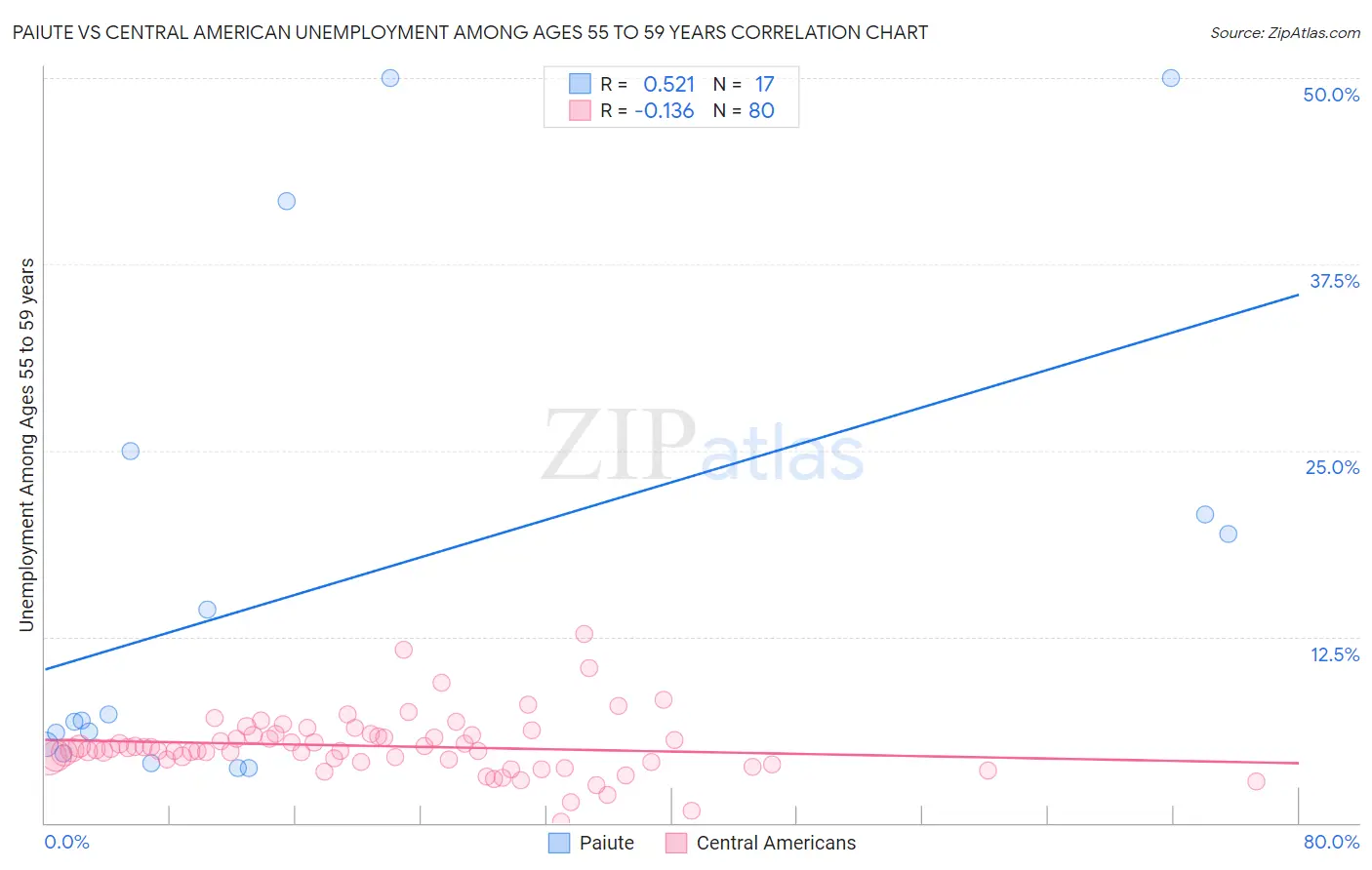 Paiute vs Central American Unemployment Among Ages 55 to 59 years