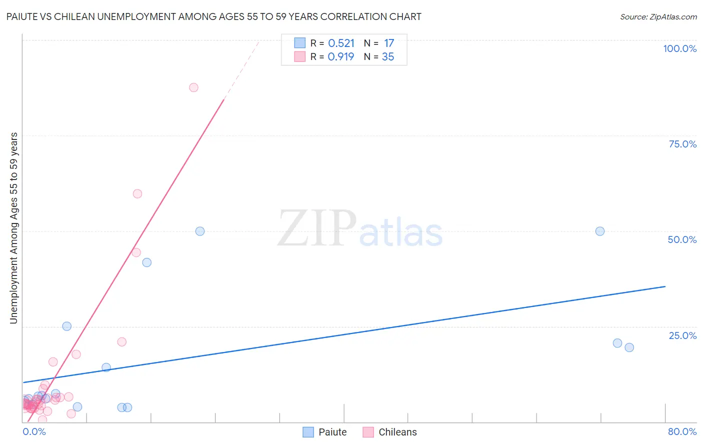 Paiute vs Chilean Unemployment Among Ages 55 to 59 years