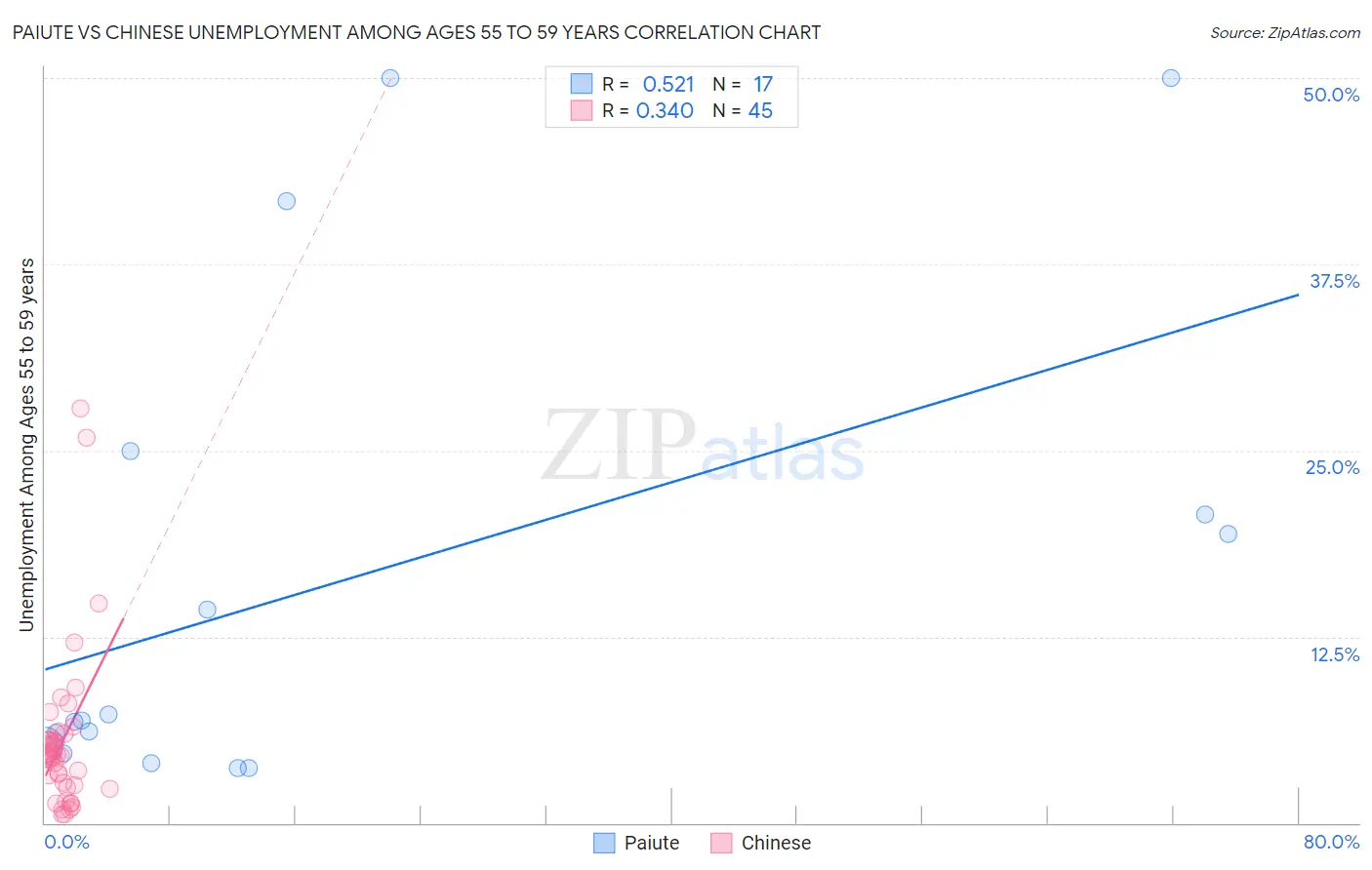 Paiute vs Chinese Unemployment Among Ages 55 to 59 years