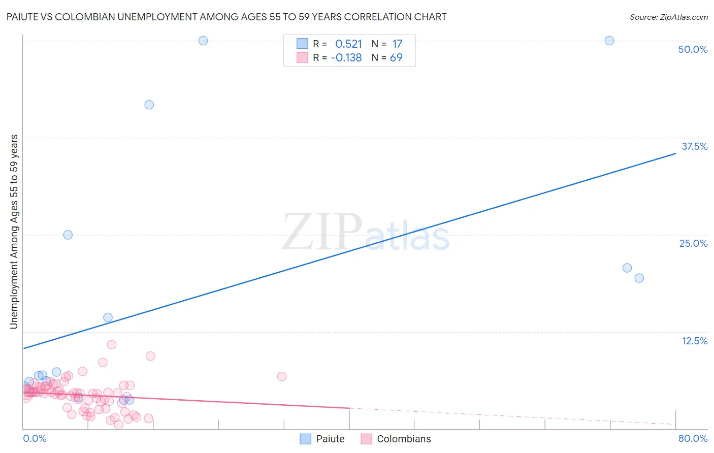 Paiute vs Colombian Unemployment Among Ages 55 to 59 years