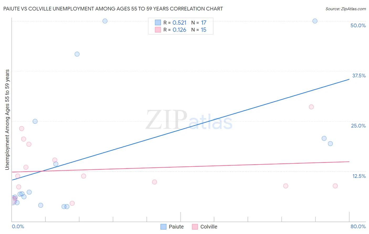 Paiute vs Colville Unemployment Among Ages 55 to 59 years