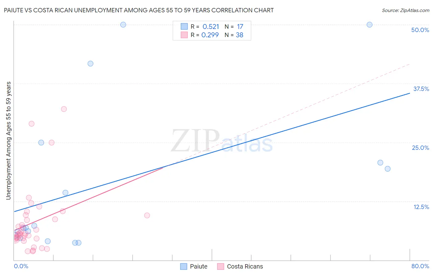 Paiute vs Costa Rican Unemployment Among Ages 55 to 59 years