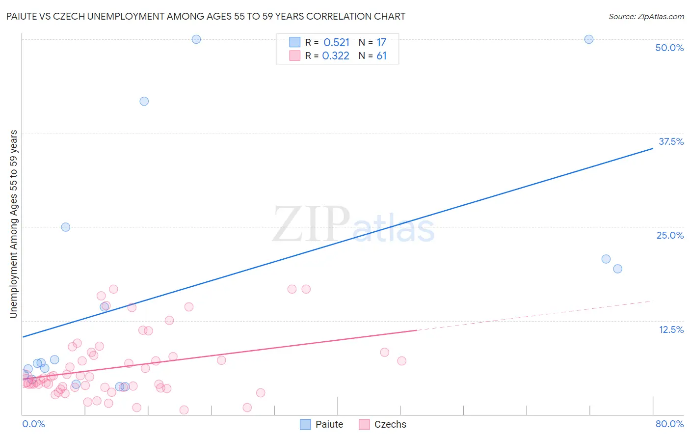 Paiute vs Czech Unemployment Among Ages 55 to 59 years