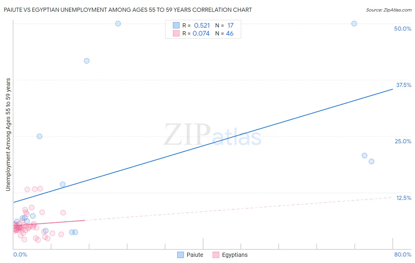 Paiute vs Egyptian Unemployment Among Ages 55 to 59 years