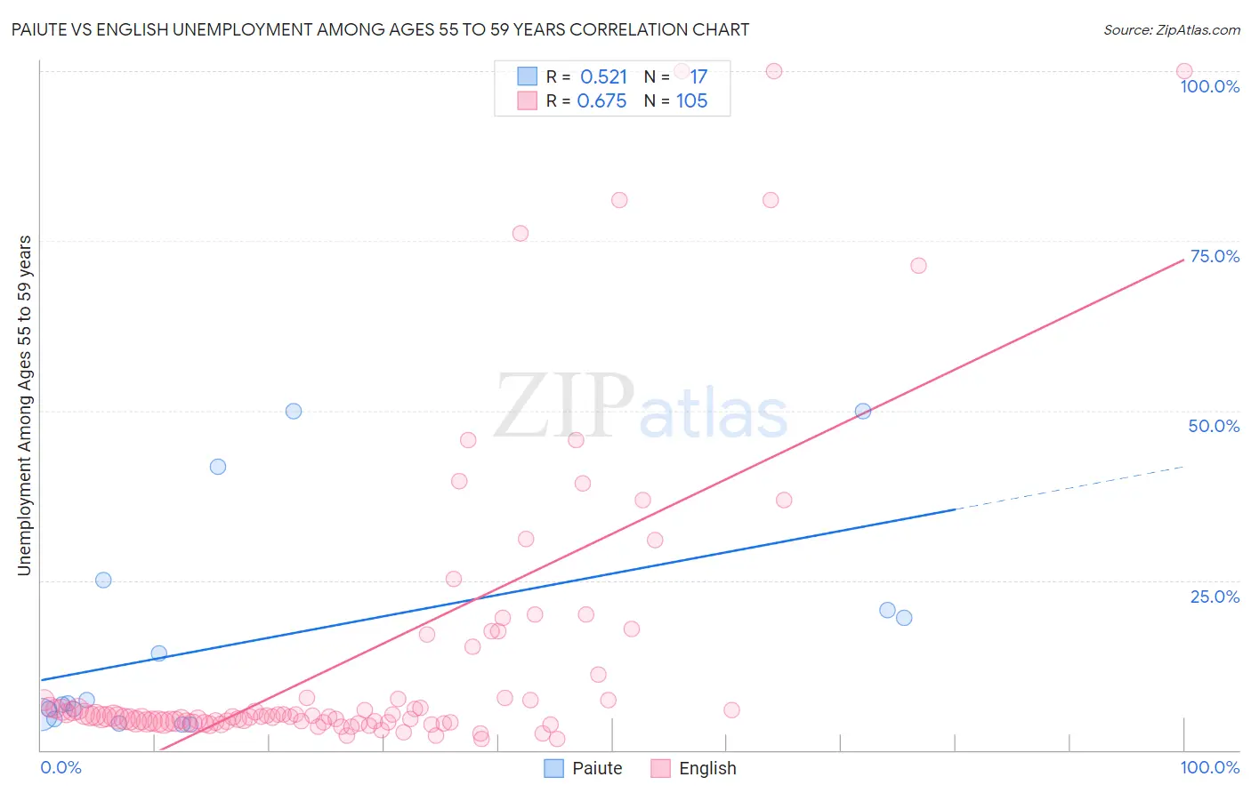 Paiute vs English Unemployment Among Ages 55 to 59 years