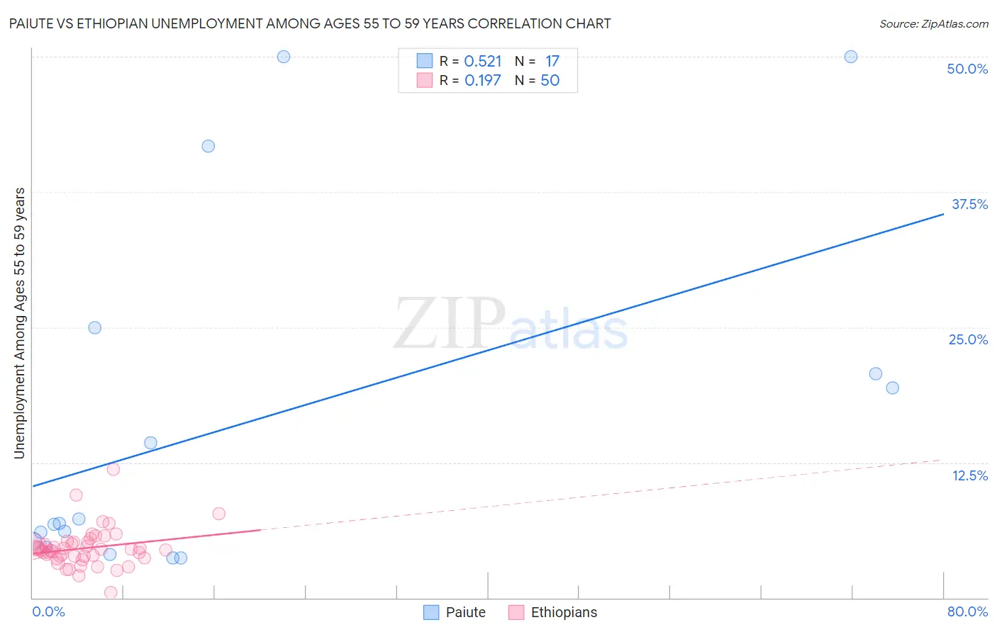 Paiute vs Ethiopian Unemployment Among Ages 55 to 59 years