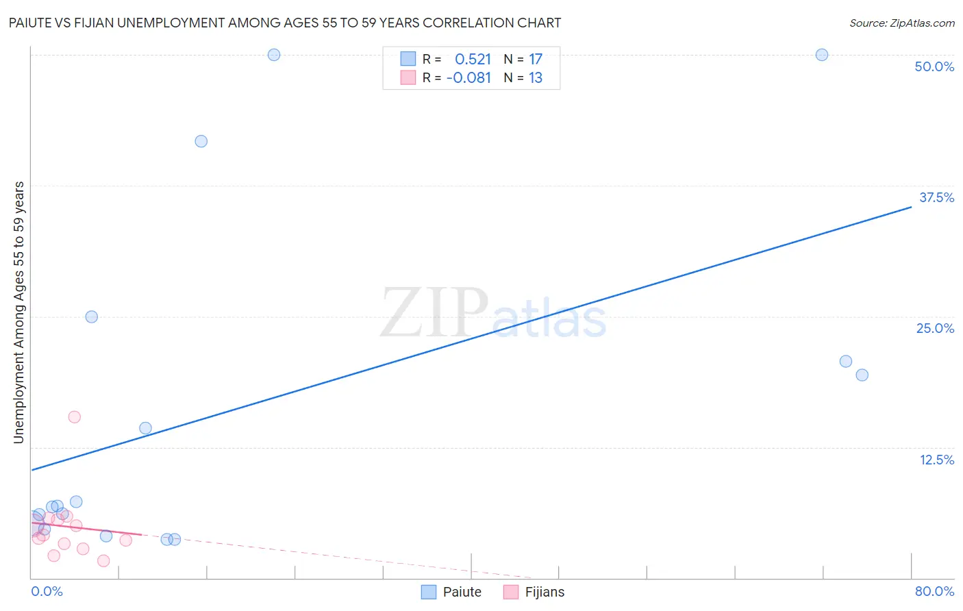 Paiute vs Fijian Unemployment Among Ages 55 to 59 years