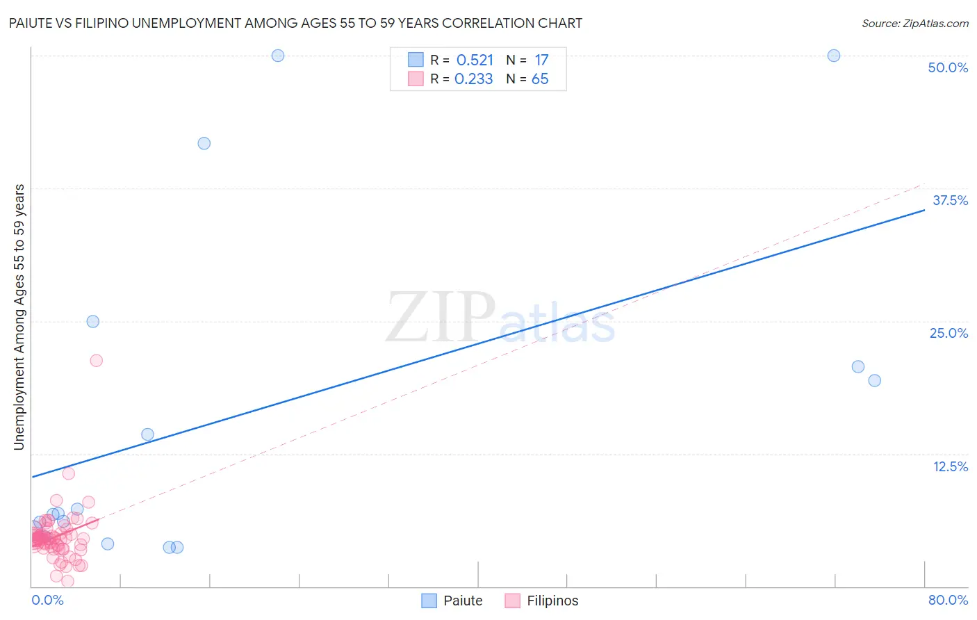 Paiute vs Filipino Unemployment Among Ages 55 to 59 years