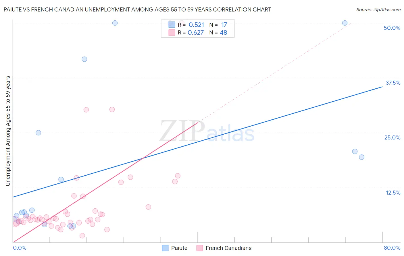 Paiute vs French Canadian Unemployment Among Ages 55 to 59 years