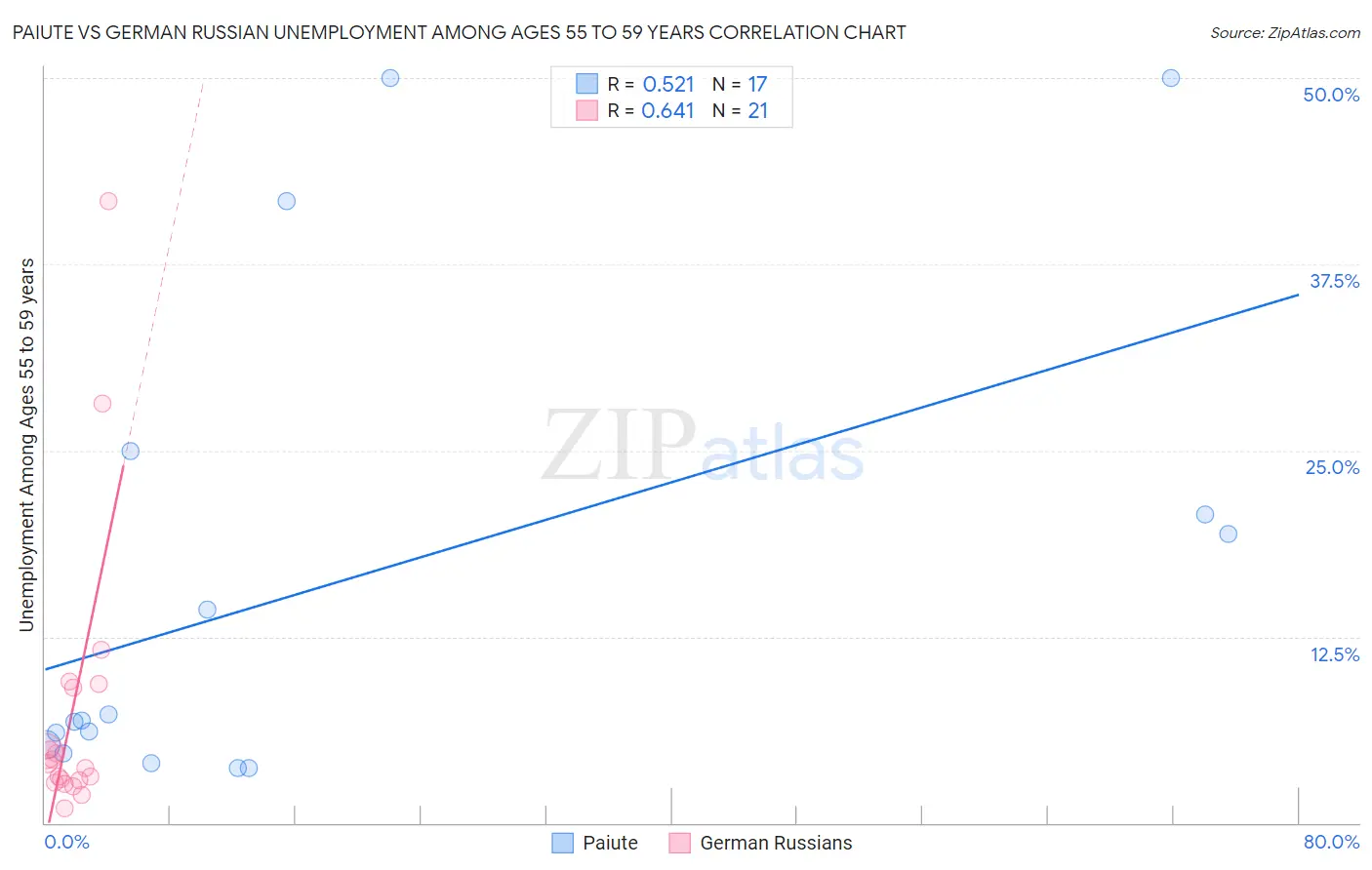 Paiute vs German Russian Unemployment Among Ages 55 to 59 years