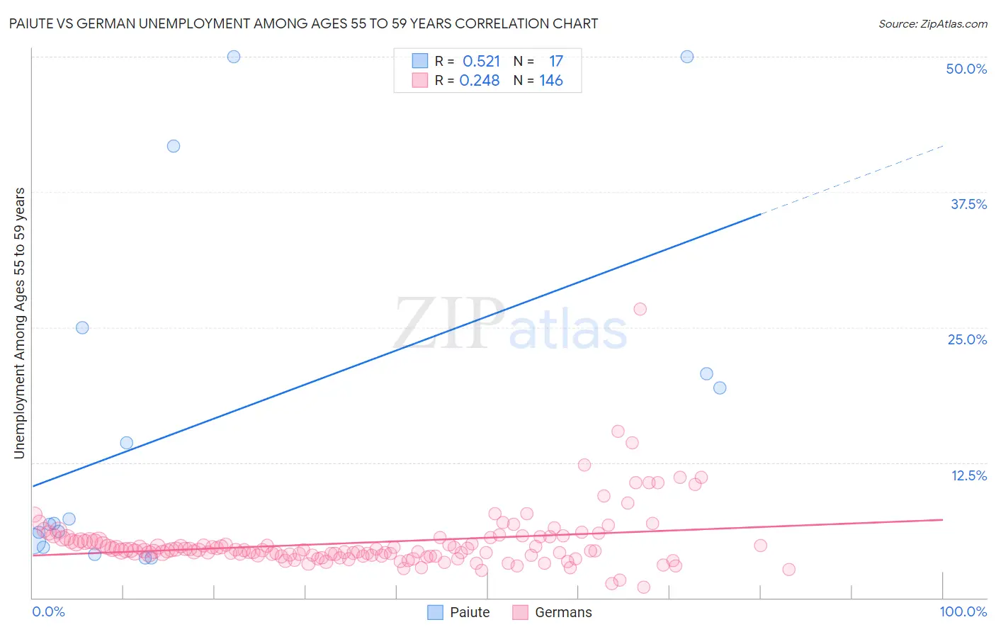 Paiute vs German Unemployment Among Ages 55 to 59 years