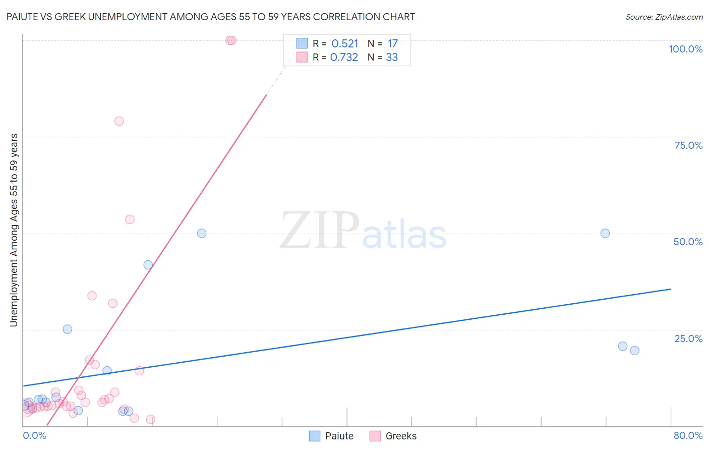 Paiute vs Greek Unemployment Among Ages 55 to 59 years