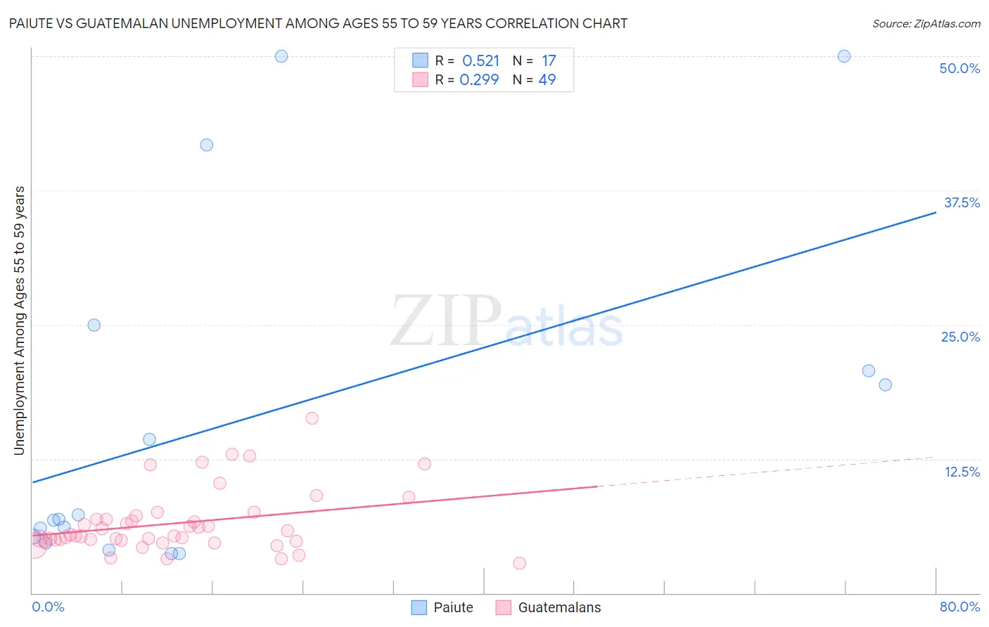 Paiute vs Guatemalan Unemployment Among Ages 55 to 59 years