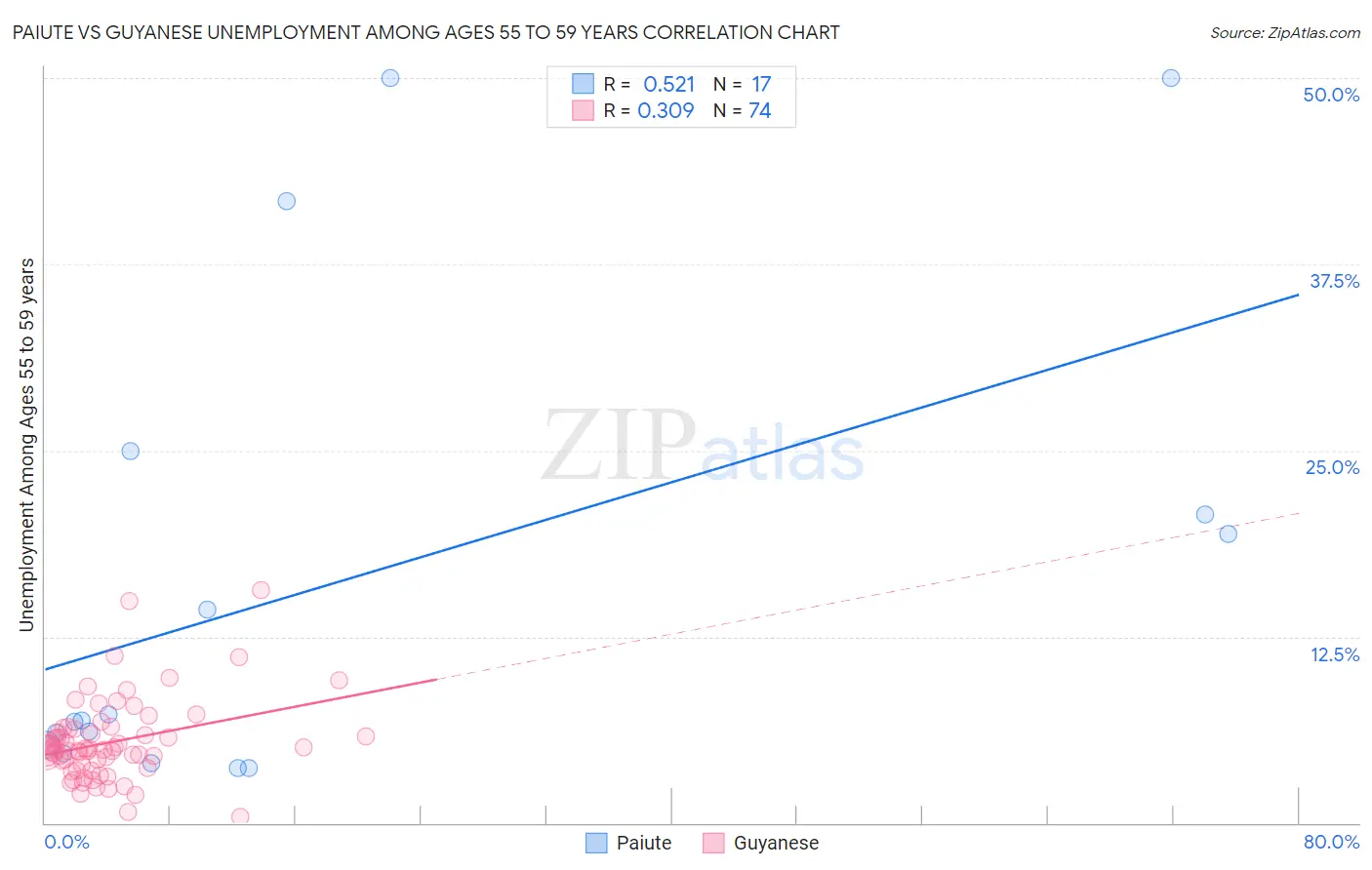 Paiute vs Guyanese Unemployment Among Ages 55 to 59 years
