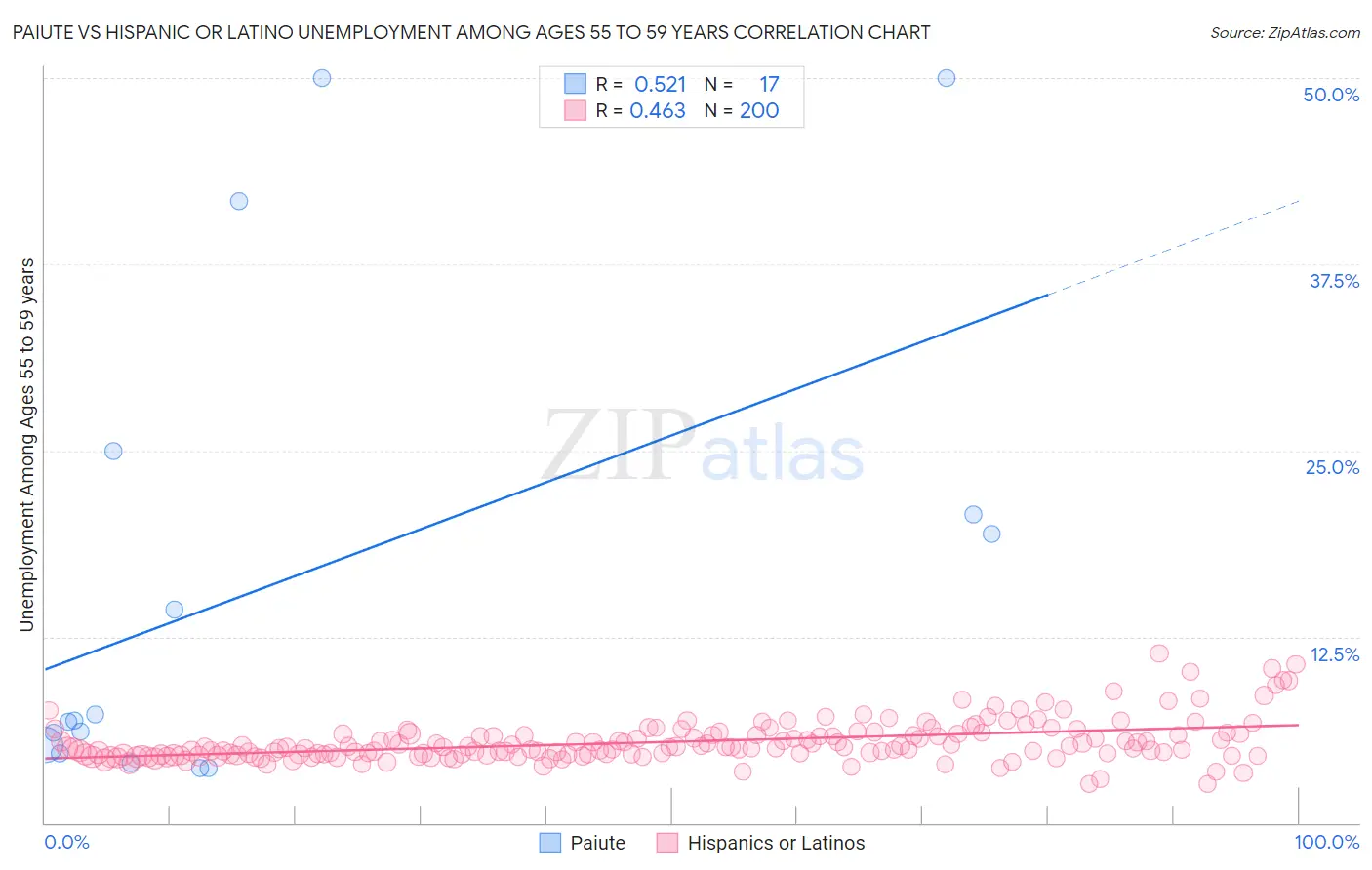Paiute vs Hispanic or Latino Unemployment Among Ages 55 to 59 years