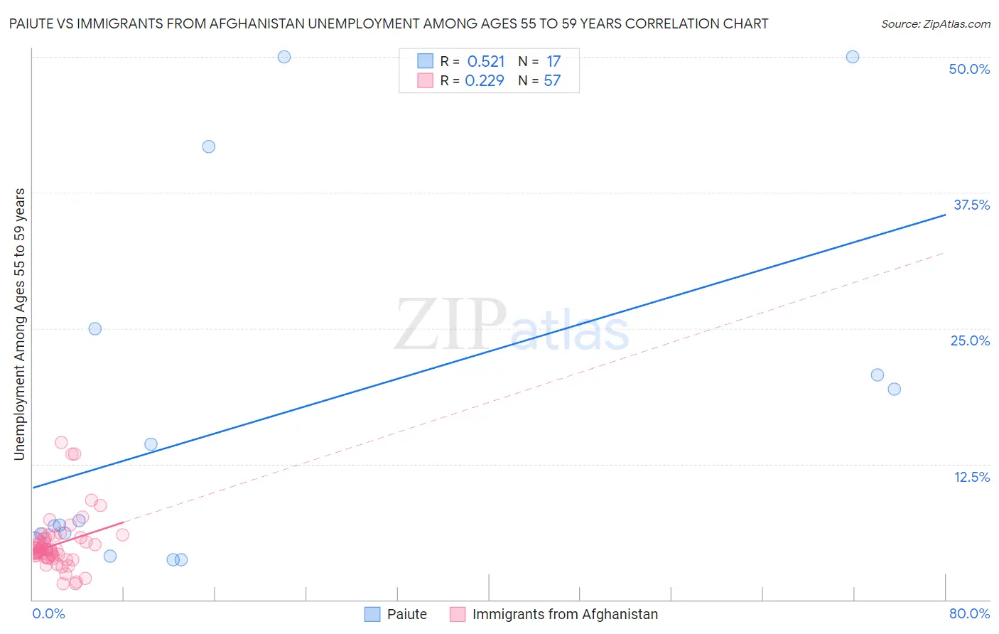 Paiute vs Immigrants from Afghanistan Unemployment Among Ages 55 to 59 years