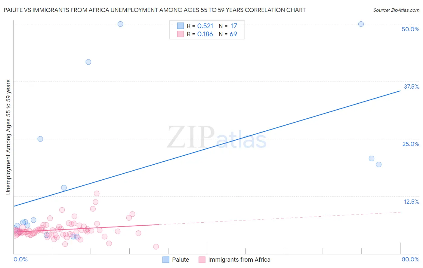 Paiute vs Immigrants from Africa Unemployment Among Ages 55 to 59 years