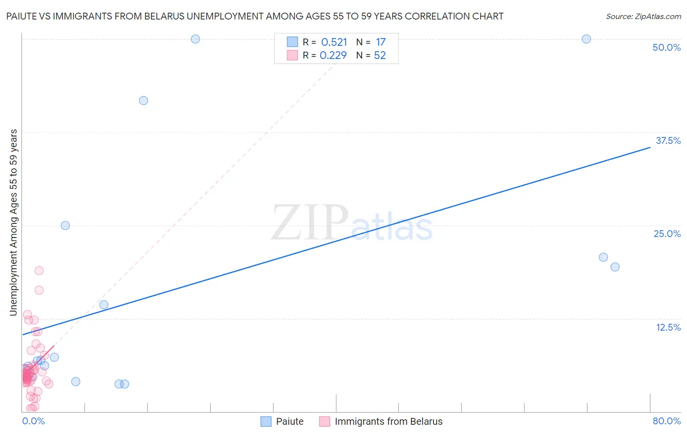 Paiute vs Immigrants from Belarus Unemployment Among Ages 55 to 59 years