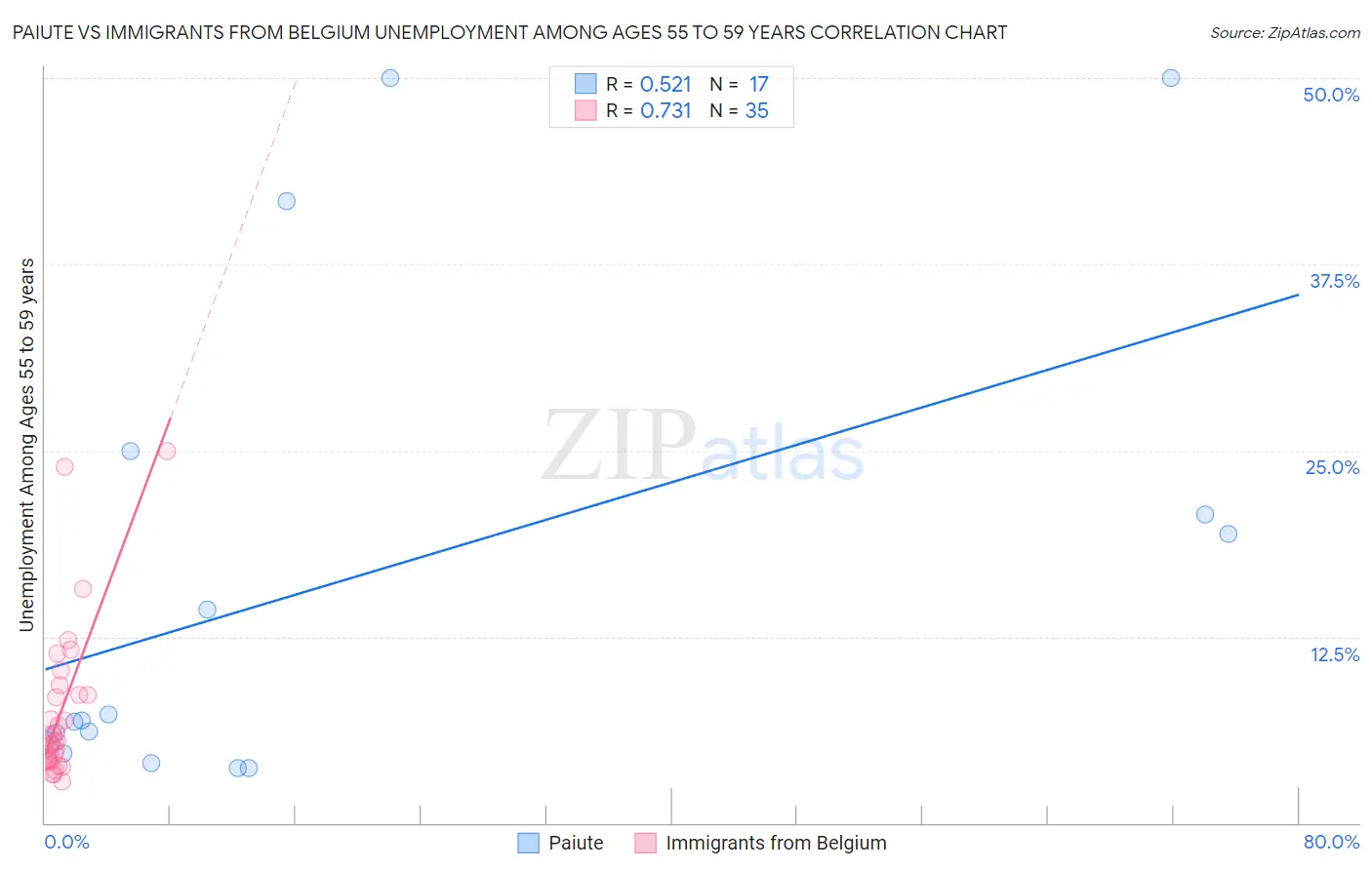 Paiute vs Immigrants from Belgium Unemployment Among Ages 55 to 59 years