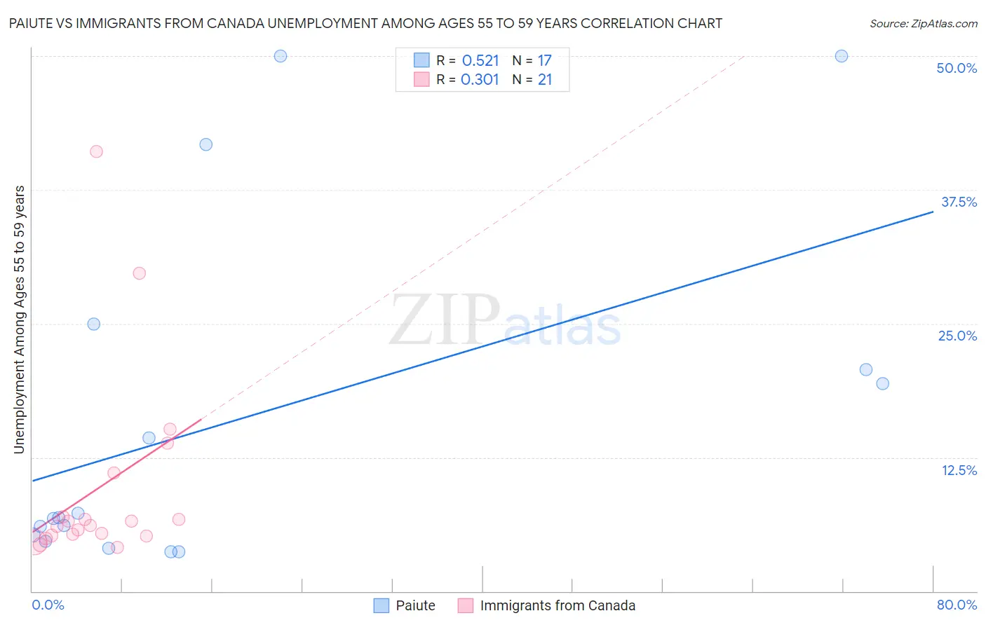 Paiute vs Immigrants from Canada Unemployment Among Ages 55 to 59 years