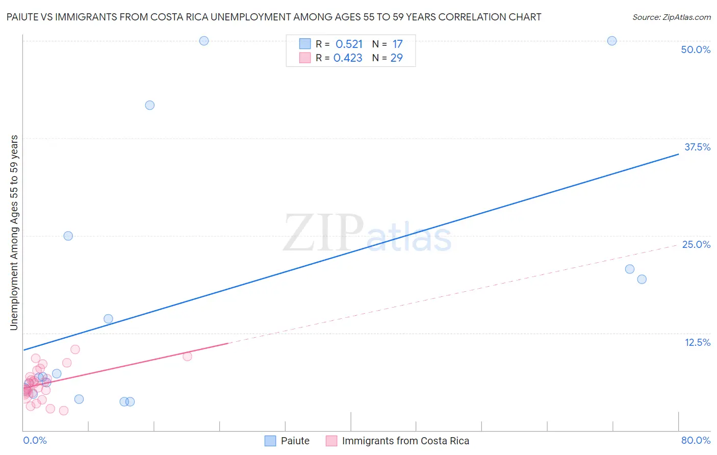 Paiute vs Immigrants from Costa Rica Unemployment Among Ages 55 to 59 years