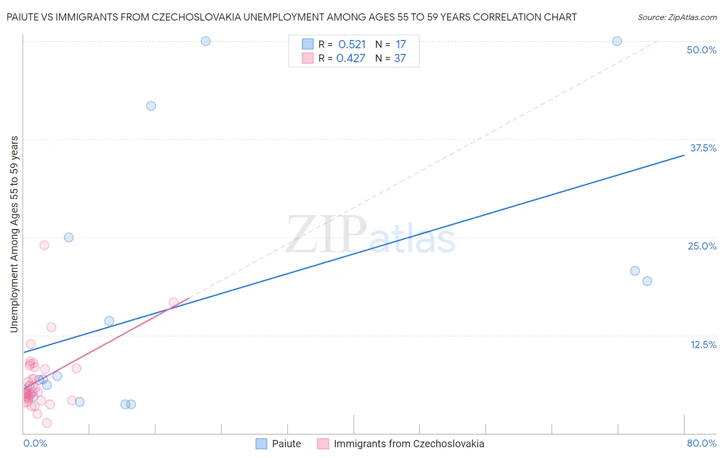 Paiute vs Immigrants from Czechoslovakia Unemployment Among Ages 55 to 59 years