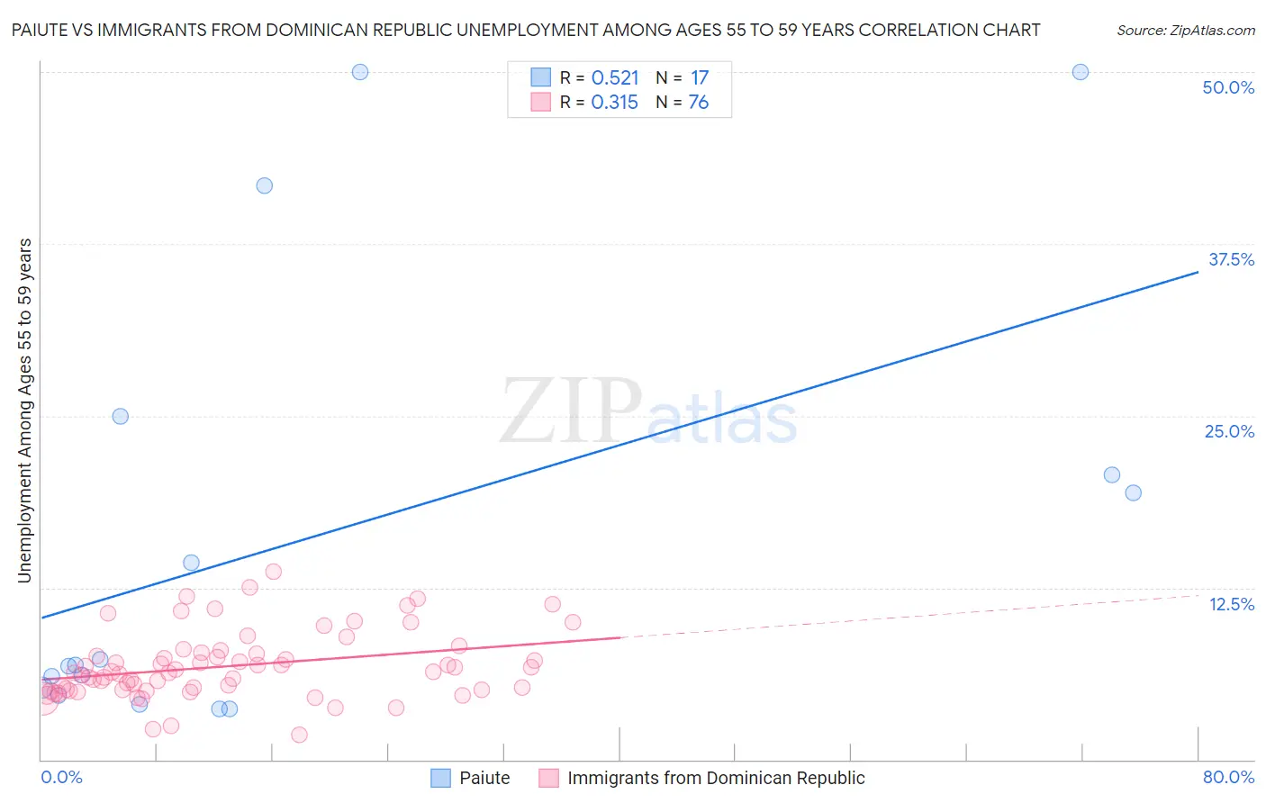 Paiute vs Immigrants from Dominican Republic Unemployment Among Ages 55 to 59 years